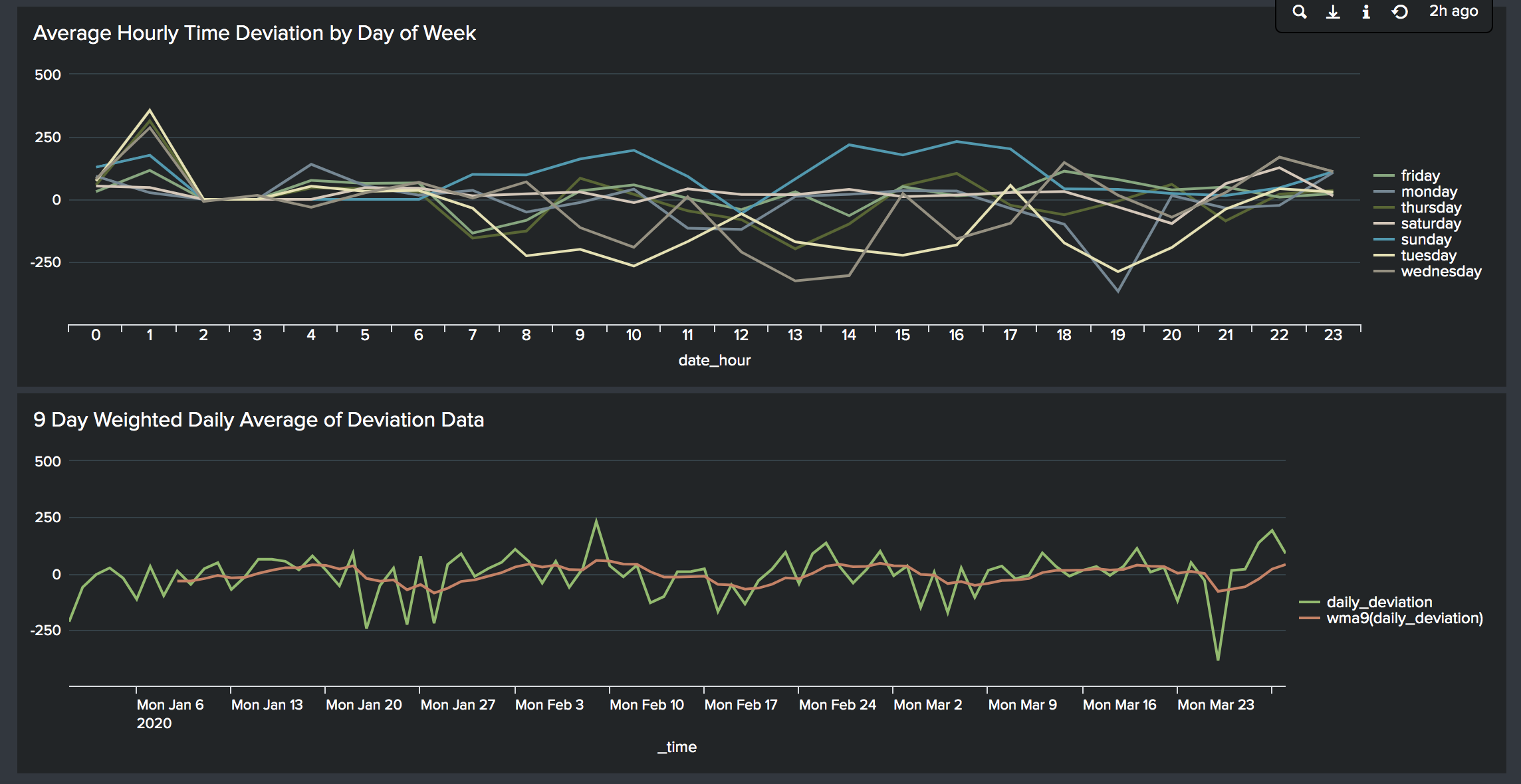Splunk dashboard showing average hourly time deviation by day of week